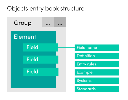 Objects entry book structure